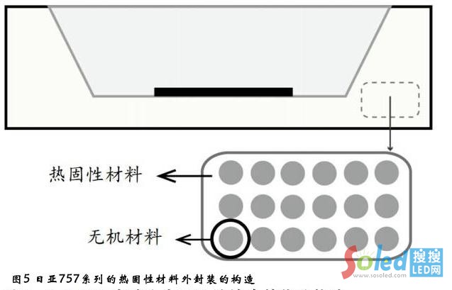 日亞757系列的熱固性材料外封裝的構(gòu)造