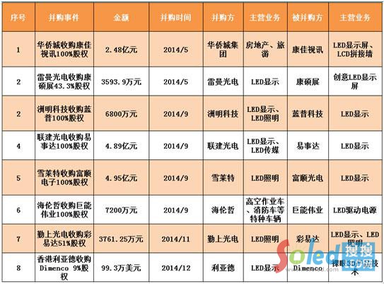 ��1��2014��LED�@ʾ���ИI(y��)��ُ(g��u)��