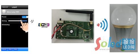 ׹LED{(dio)APP·ͽKˮa(chn)ƷƬ