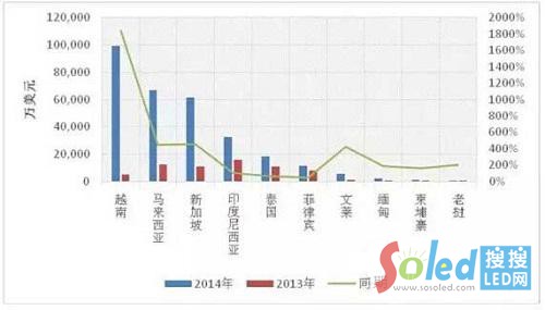 2013-2014年我國(guó)對(duì)東盟各成員國(guó)出口情況