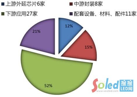 中國(guó)LED上市企業(yè)產(chǎn)業(yè)鏈競(jìng)爭(zhēng)格局