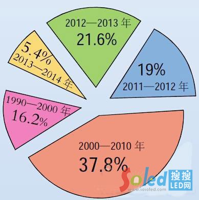 各時間段LED企業(yè)上市占比