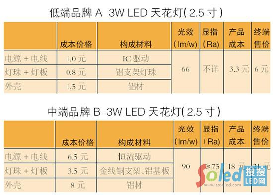 &ldquo;�ײ˃r&rdquo;LED�a(ch��n)Ʒ؈ā