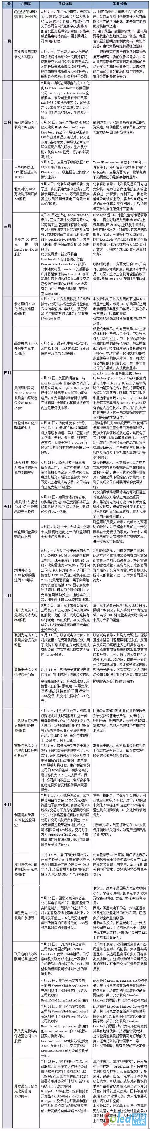 2015��1-7�·�LED��I(y��)��ُ(g��u)������