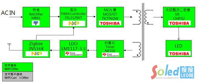 ZigBee智能照明白光LED調(diào)光驅(qū)動(dòng)方案功能框圖