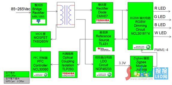 ZigBee智能照明RGBW LED調(diào)光驅(qū)動(dòng)方案功能框圖